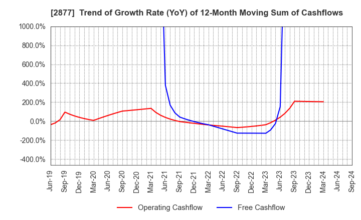 2877 NittoBest Corporation: Trend of Growth Rate (YoY) of 12-Month Moving Sum of Cashflows