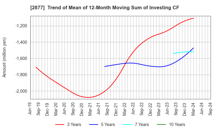 2877 NittoBest Corporation: Trend of Mean of 12-Month Moving Sum of Investing CF