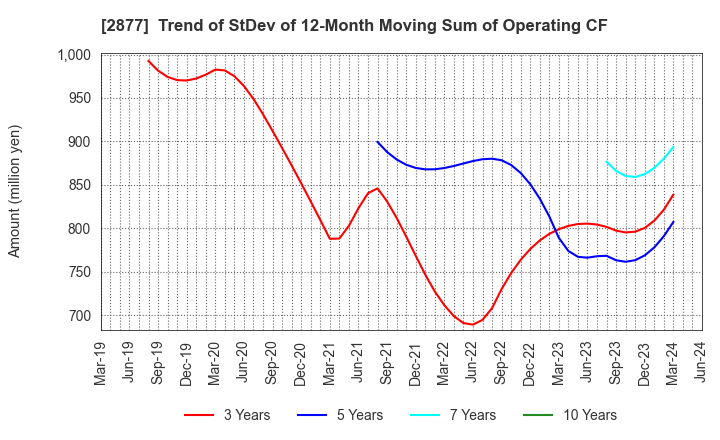 2877 NittoBest Corporation: Trend of StDev of 12-Month Moving Sum of Operating CF