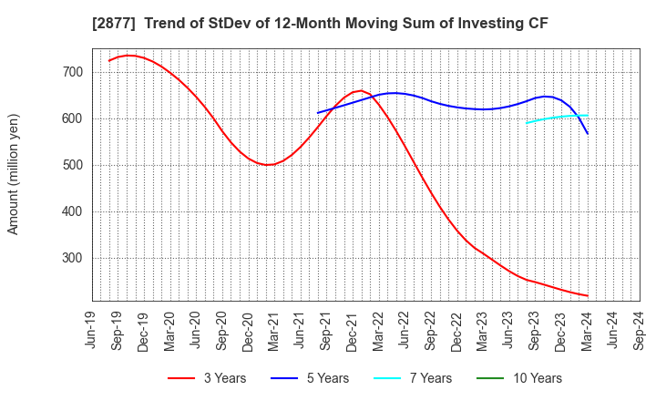 2877 NittoBest Corporation: Trend of StDev of 12-Month Moving Sum of Investing CF