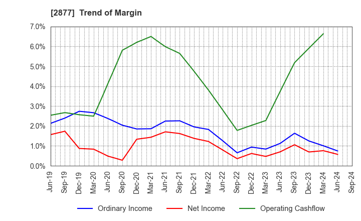 2877 NittoBest Corporation: Trend of Margin