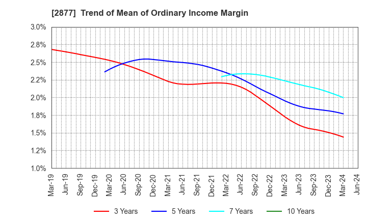 2877 NittoBest Corporation: Trend of Mean of Ordinary Income Margin