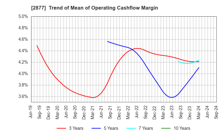 2877 NittoBest Corporation: Trend of Mean of Operating Cashflow Margin