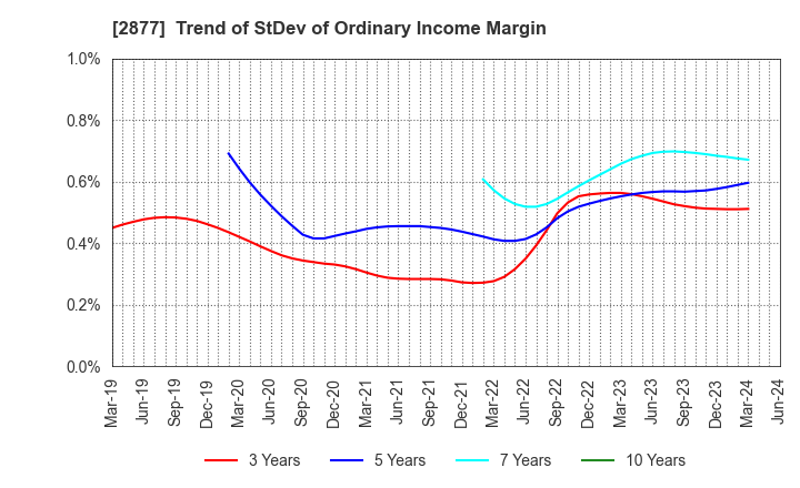 2877 NittoBest Corporation: Trend of StDev of Ordinary Income Margin