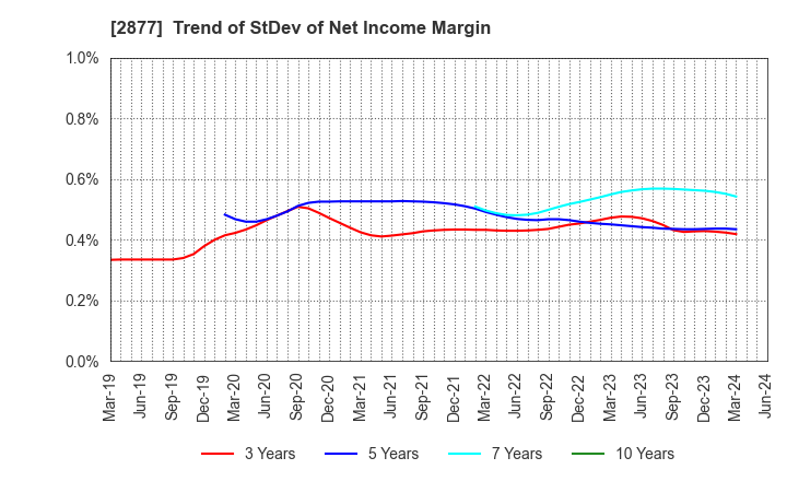 2877 NittoBest Corporation: Trend of StDev of Net Income Margin