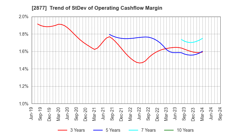 2877 NittoBest Corporation: Trend of StDev of Operating Cashflow Margin