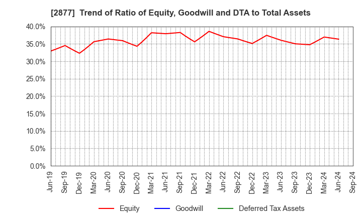 2877 NittoBest Corporation: Trend of Ratio of Equity, Goodwill and DTA to Total Assets