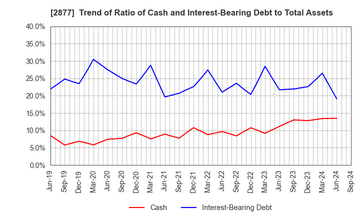 2877 NittoBest Corporation: Trend of Ratio of Cash and Interest-Bearing Debt to Total Assets