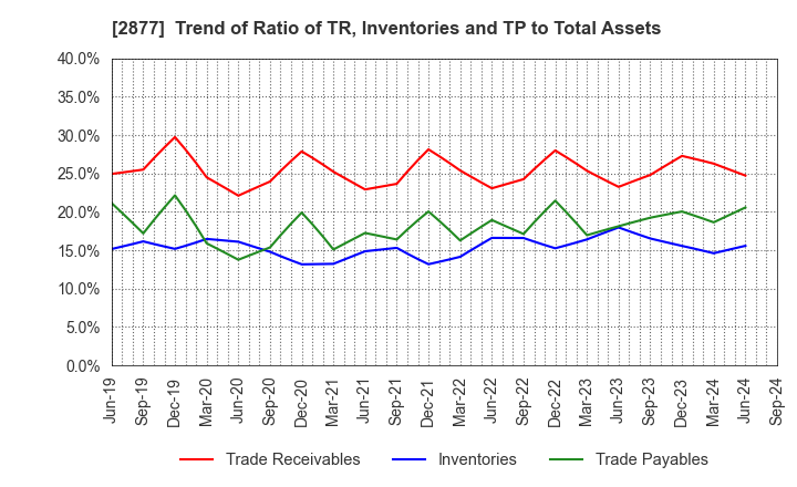 2877 NittoBest Corporation: Trend of Ratio of TR, Inventories and TP to Total Assets