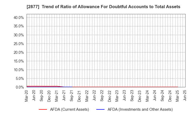 2877 NittoBest Corporation: Trend of Ratio of Allowance For Doubtful Accounts to Total Assets