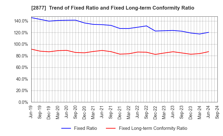 2877 NittoBest Corporation: Trend of Fixed Ratio and Fixed Long-term Conformity Ratio