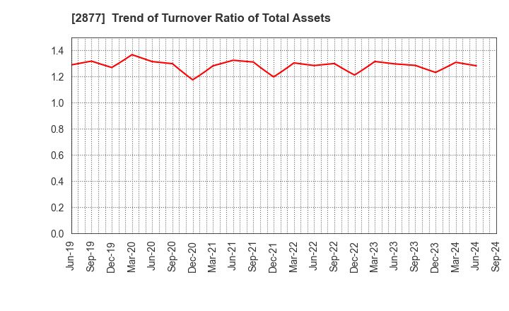 2877 NittoBest Corporation: Trend of Turnover Ratio of Total Assets