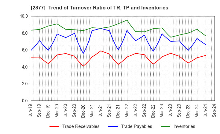 2877 NittoBest Corporation: Trend of Turnover Ratio of TR, TP and Inventories