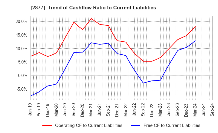 2877 NittoBest Corporation: Trend of Cashflow Ratio to Current Liabilities