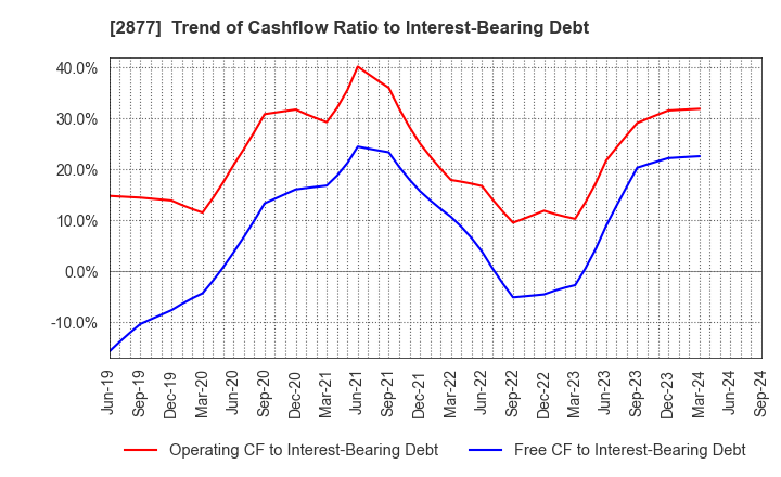 2877 NittoBest Corporation: Trend of Cashflow Ratio to Interest-Bearing Debt