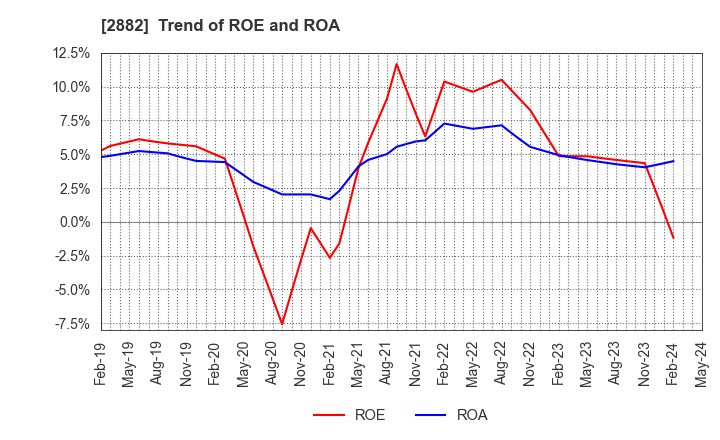 2882 EAT&HOLDINGS Co.,Ltd: Trend of ROE and ROA