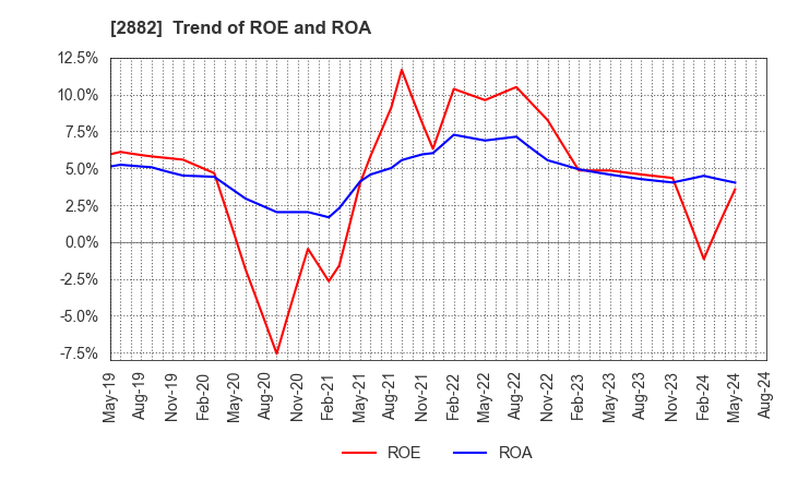 2882 EAT&HOLDINGS Co.,Ltd: Trend of ROE and ROA