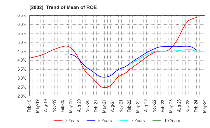 2882 EAT&HOLDINGS Co.,Ltd: Trend of Mean of ROE