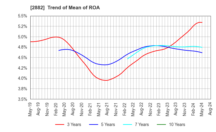 2882 EAT&HOLDINGS Co.,Ltd: Trend of Mean of ROA