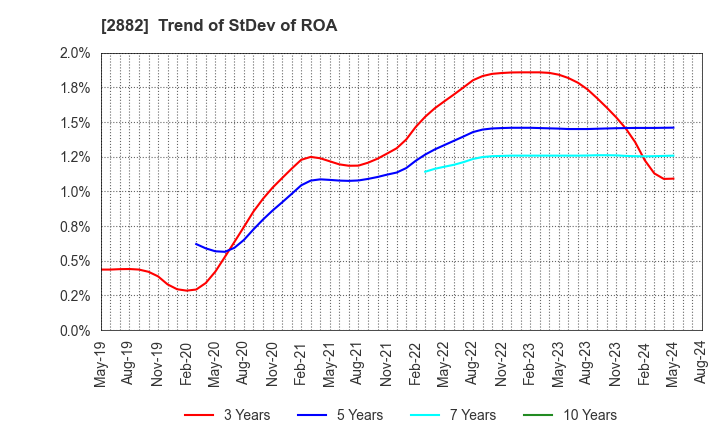 2882 EAT&HOLDINGS Co.,Ltd: Trend of StDev of ROA