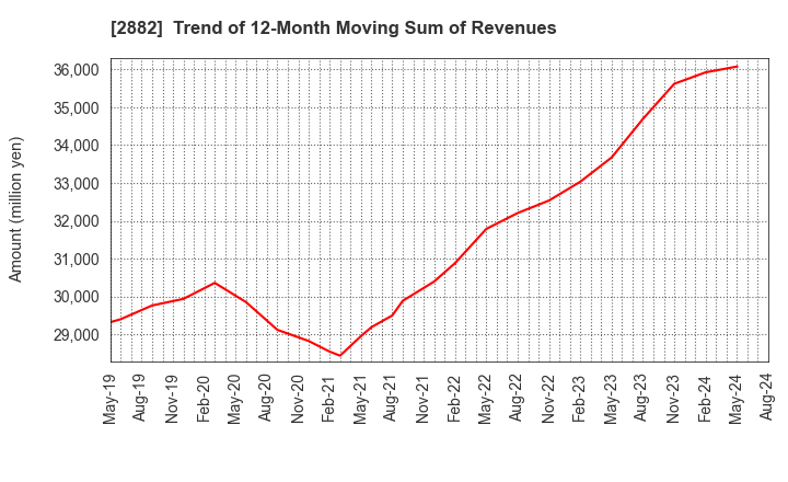 2882 EAT&HOLDINGS Co.,Ltd: Trend of 12-Month Moving Sum of Revenues