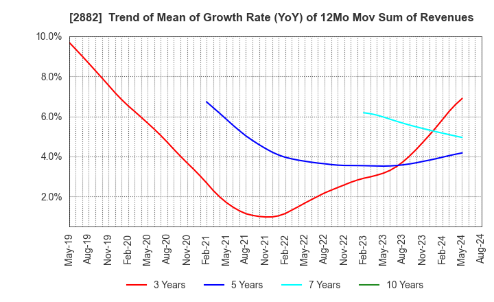 2882 EAT&HOLDINGS Co.,Ltd: Trend of Mean of Growth Rate (YoY) of 12Mo Mov Sum of Revenues