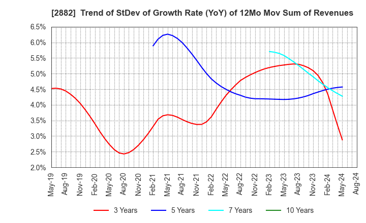 2882 EAT&HOLDINGS Co.,Ltd: Trend of StDev of Growth Rate (YoY) of 12Mo Mov Sum of Revenues