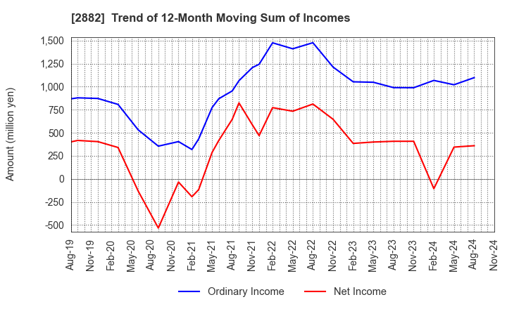 2882 EAT&HOLDINGS Co.,Ltd: Trend of 12-Month Moving Sum of Incomes