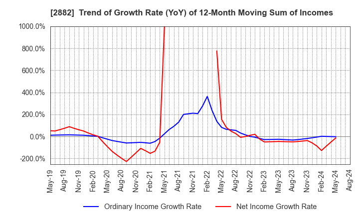 2882 EAT&HOLDINGS Co.,Ltd: Trend of Growth Rate (YoY) of 12-Month Moving Sum of Incomes