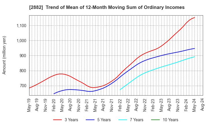 2882 EAT&HOLDINGS Co.,Ltd: Trend of Mean of 12-Month Moving Sum of Ordinary Incomes