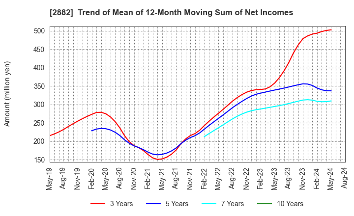 2882 EAT&HOLDINGS Co.,Ltd: Trend of Mean of 12-Month Moving Sum of Net Incomes