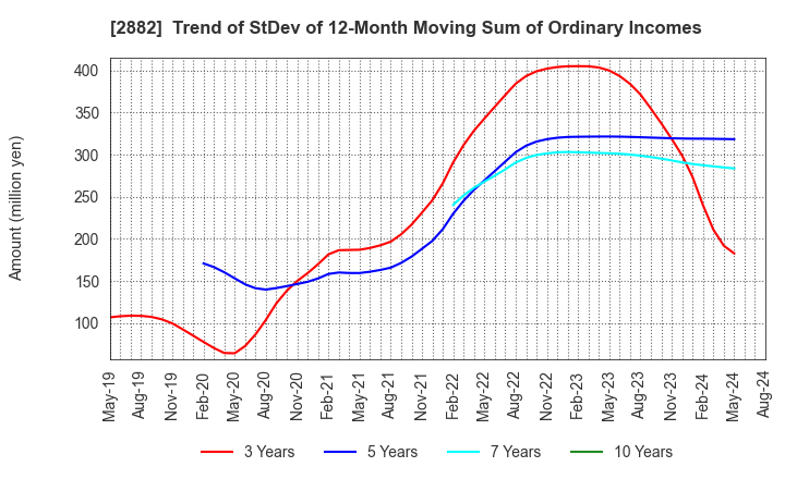 2882 EAT&HOLDINGS Co.,Ltd: Trend of StDev of 12-Month Moving Sum of Ordinary Incomes