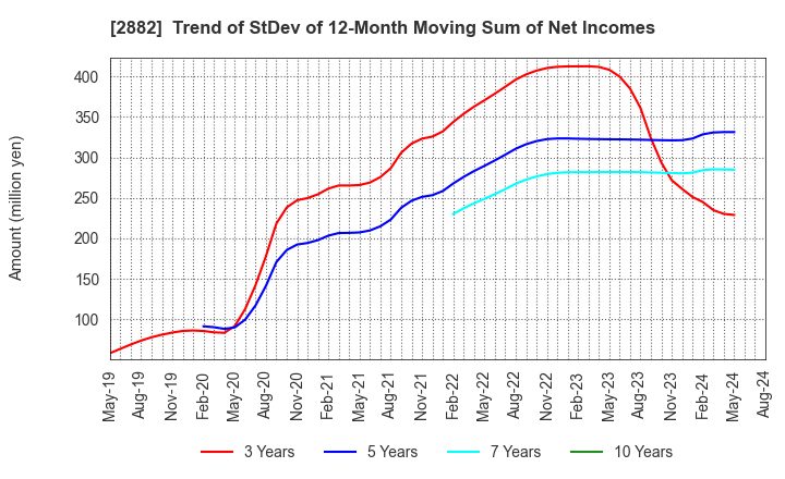 2882 EAT&HOLDINGS Co.,Ltd: Trend of StDev of 12-Month Moving Sum of Net Incomes