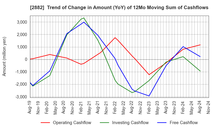 2882 EAT&HOLDINGS Co.,Ltd: Trend of Change in Amount (YoY) of 12Mo Moving Sum of Cashflows