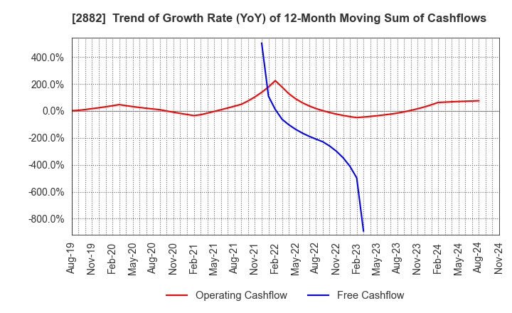 2882 EAT&HOLDINGS Co.,Ltd: Trend of Growth Rate (YoY) of 12-Month Moving Sum of Cashflows