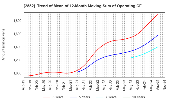 2882 EAT&HOLDINGS Co.,Ltd: Trend of Mean of 12-Month Moving Sum of Operating CF