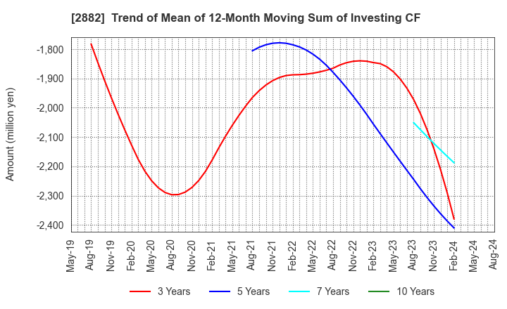 2882 EAT&HOLDINGS Co.,Ltd: Trend of Mean of 12-Month Moving Sum of Investing CF