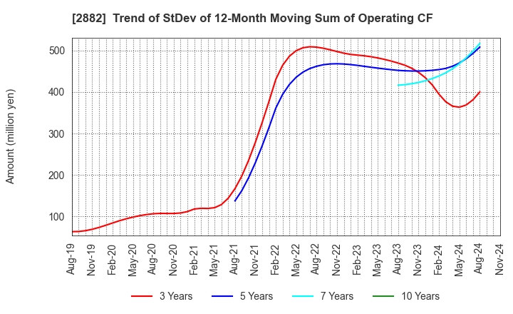 2882 EAT&HOLDINGS Co.,Ltd: Trend of StDev of 12-Month Moving Sum of Operating CF