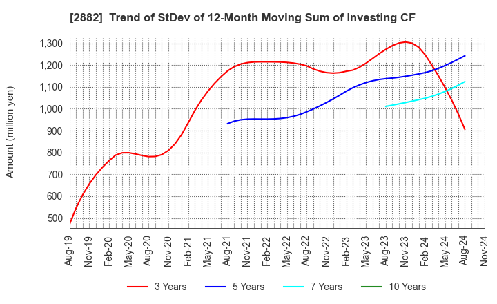 2882 EAT&HOLDINGS Co.,Ltd: Trend of StDev of 12-Month Moving Sum of Investing CF