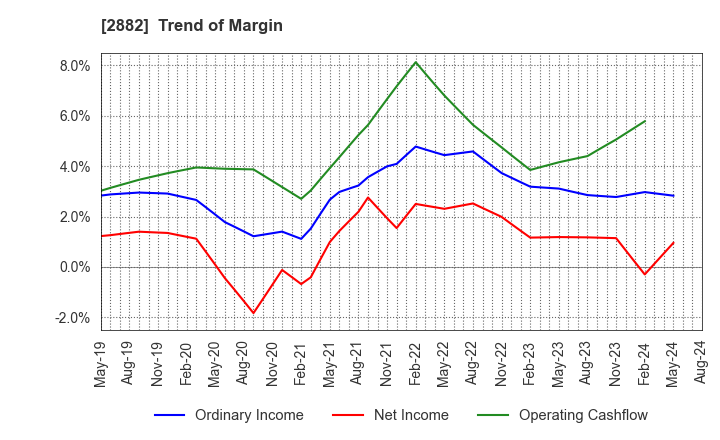 2882 EAT&HOLDINGS Co.,Ltd: Trend of Margin