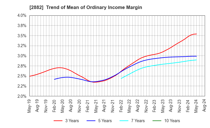 2882 EAT&HOLDINGS Co.,Ltd: Trend of Mean of Ordinary Income Margin