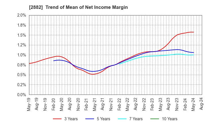 2882 EAT&HOLDINGS Co.,Ltd: Trend of Mean of Net Income Margin