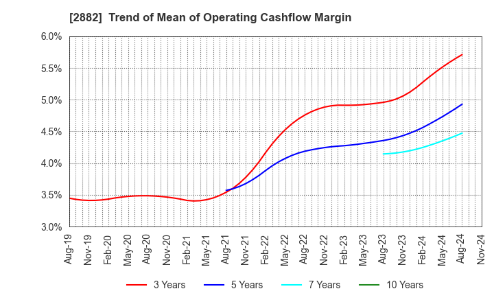 2882 EAT&HOLDINGS Co.,Ltd: Trend of Mean of Operating Cashflow Margin