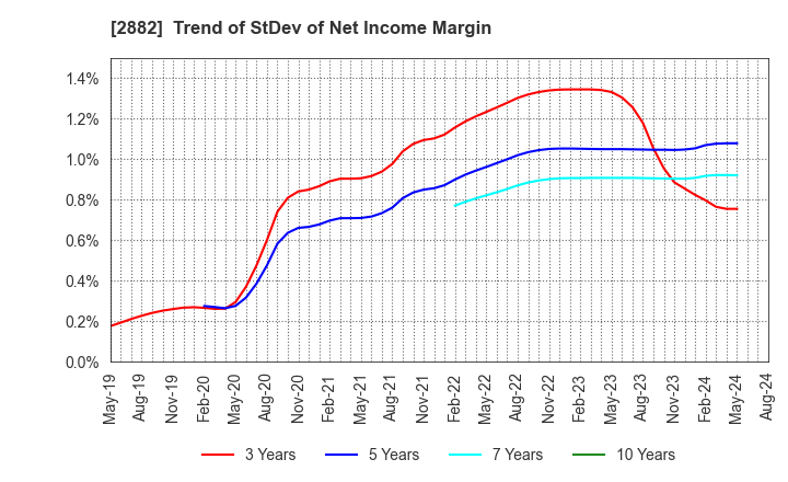 2882 EAT&HOLDINGS Co.,Ltd: Trend of StDev of Net Income Margin