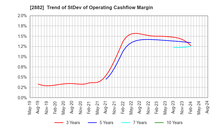 2882 EAT&HOLDINGS Co.,Ltd: Trend of StDev of Operating Cashflow Margin