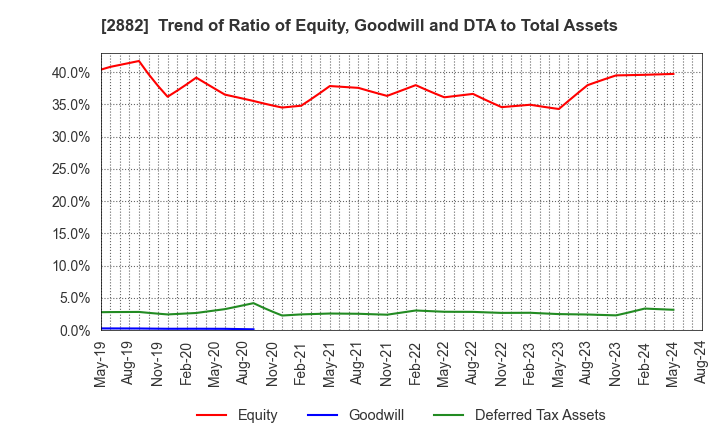 2882 EAT&HOLDINGS Co.,Ltd: Trend of Ratio of Equity, Goodwill and DTA to Total Assets