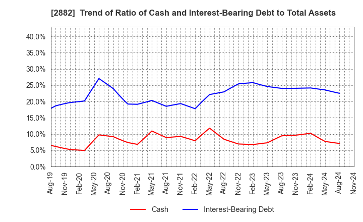 2882 EAT&HOLDINGS Co.,Ltd: Trend of Ratio of Cash and Interest-Bearing Debt to Total Assets