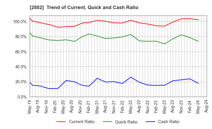 2882 EAT&HOLDINGS Co.,Ltd: Trend of Current, Quick and Cash Ratio