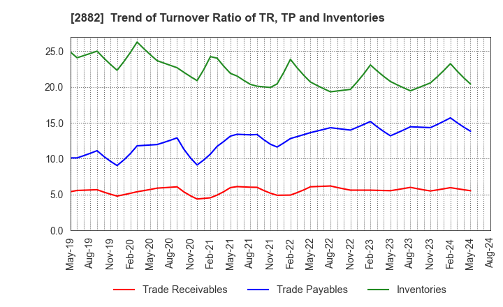 2882 EAT&HOLDINGS Co.,Ltd: Trend of Turnover Ratio of TR, TP and Inventories