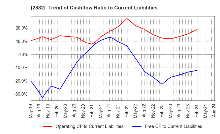 2882 EAT&HOLDINGS Co.,Ltd: Trend of Cashflow Ratio to Current Liabilities